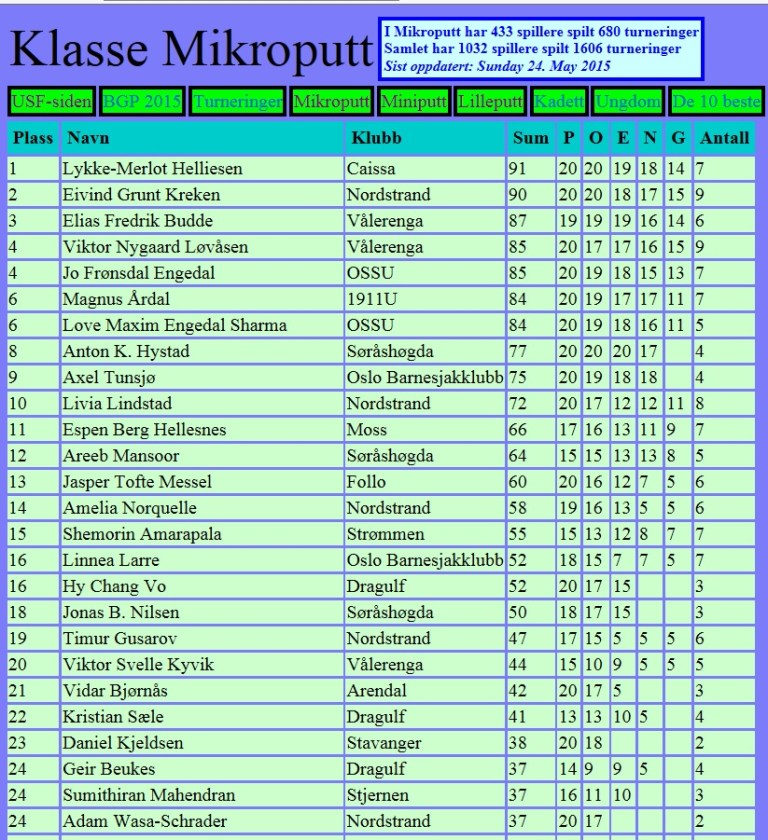 Jenten vår er på topp i mikroputtklassen sammenlagt i Barne Grand Prix klassen. Moro!